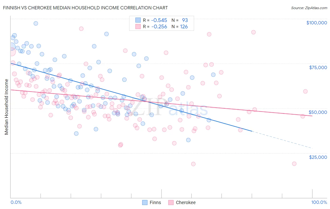 Finnish vs Cherokee Median Household Income