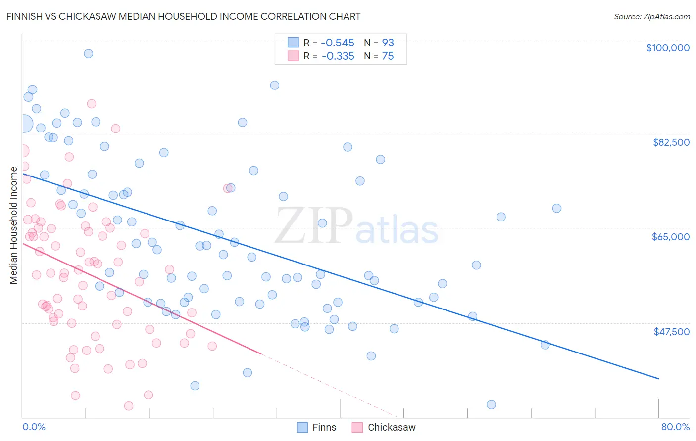 Finnish vs Chickasaw Median Household Income