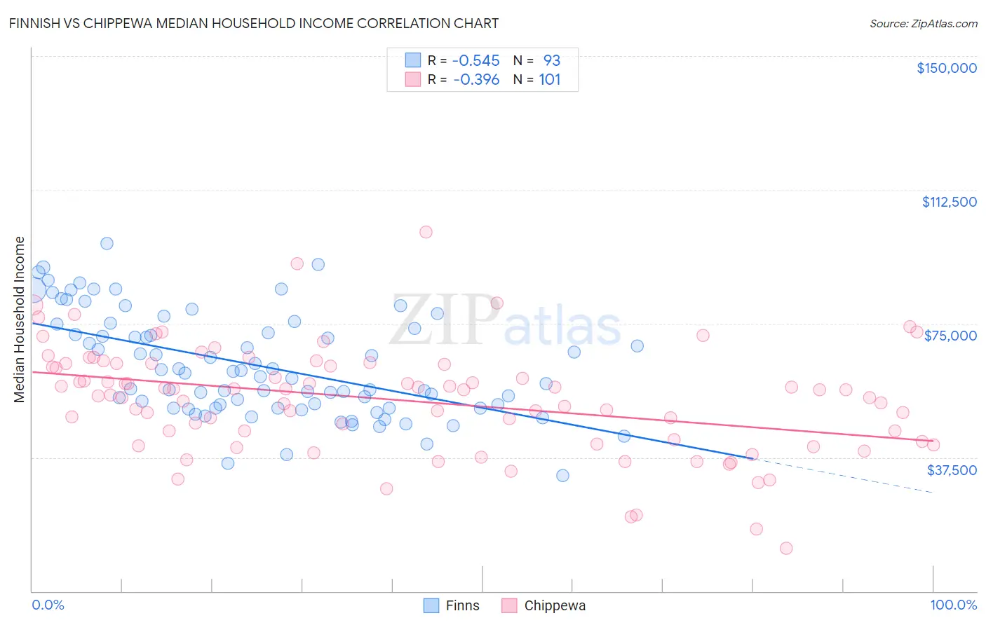 Finnish vs Chippewa Median Household Income