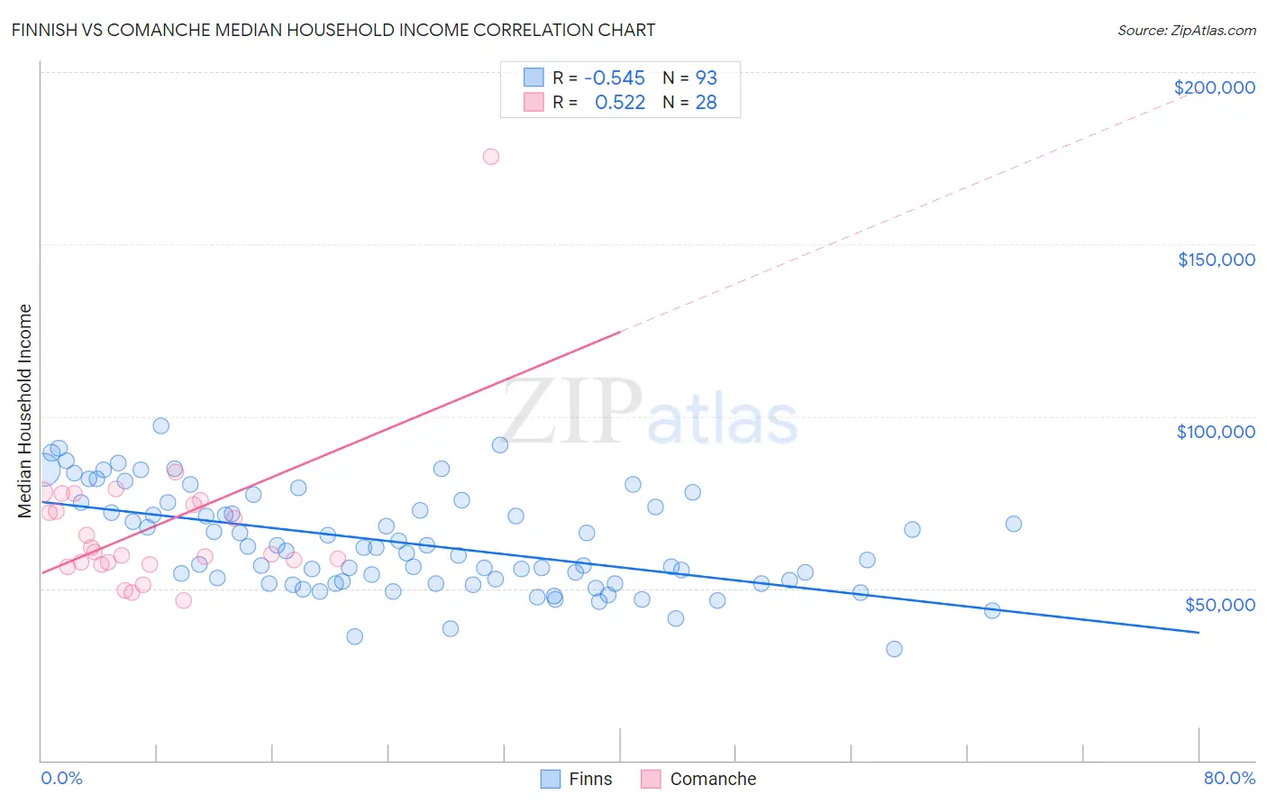 Finnish vs Comanche Median Household Income