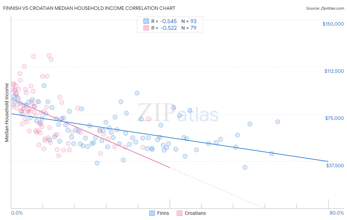 Finnish vs Croatian Median Household Income