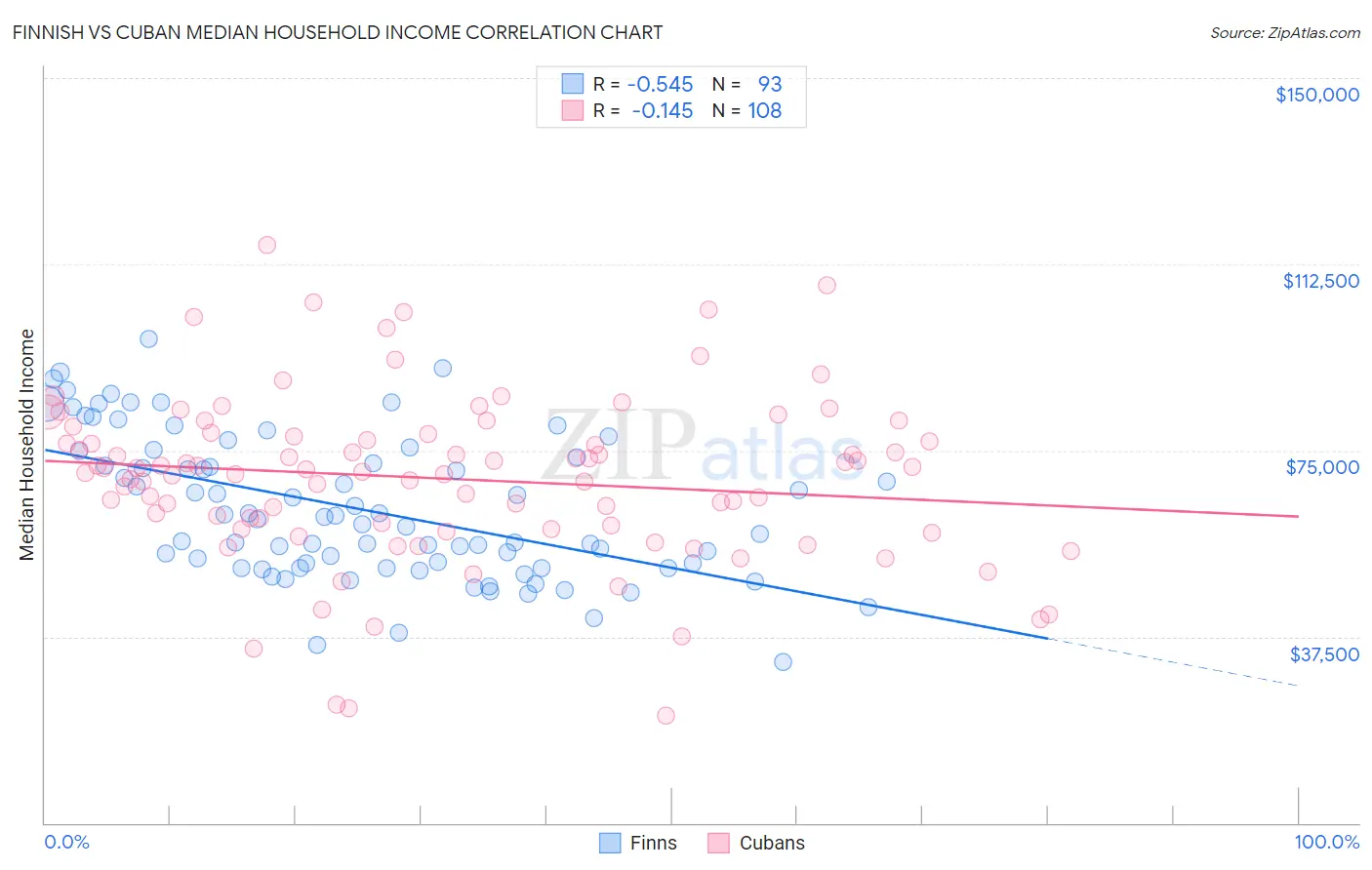 Finnish vs Cuban Median Household Income