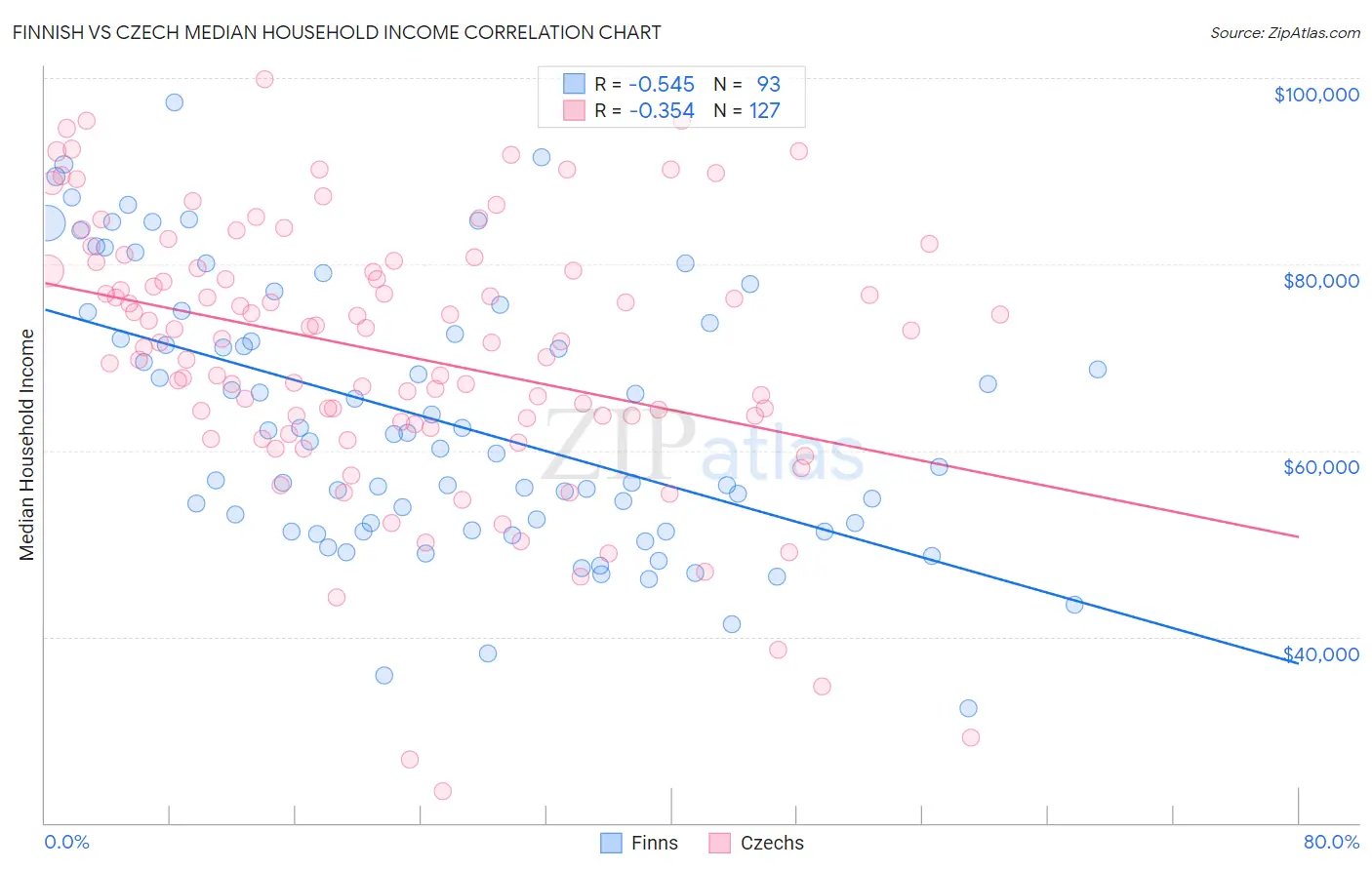Finnish vs Czech Median Household Income