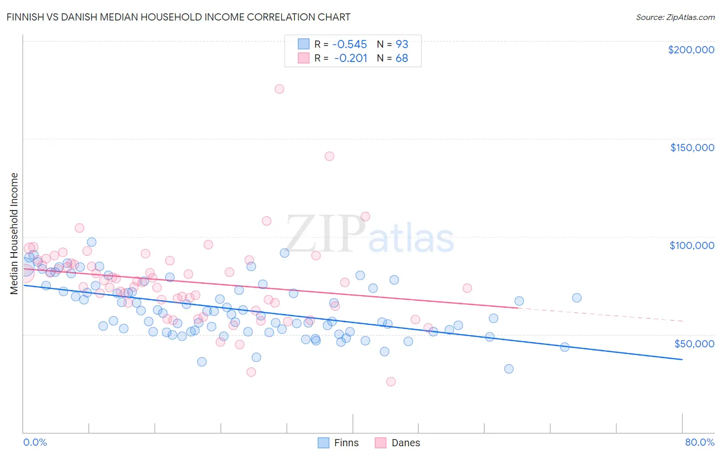 Finnish vs Danish Median Household Income