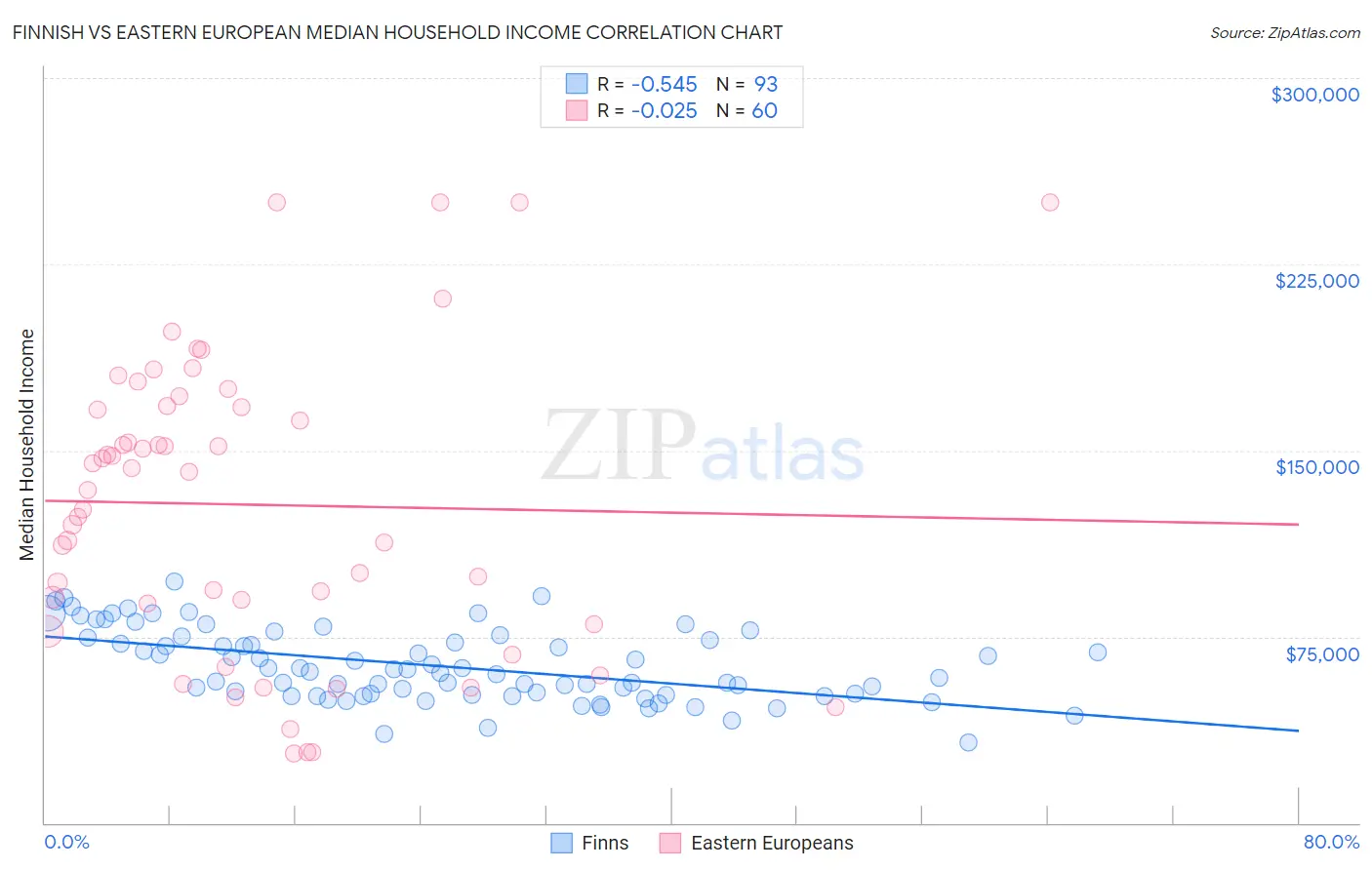 Finnish vs Eastern European Median Household Income