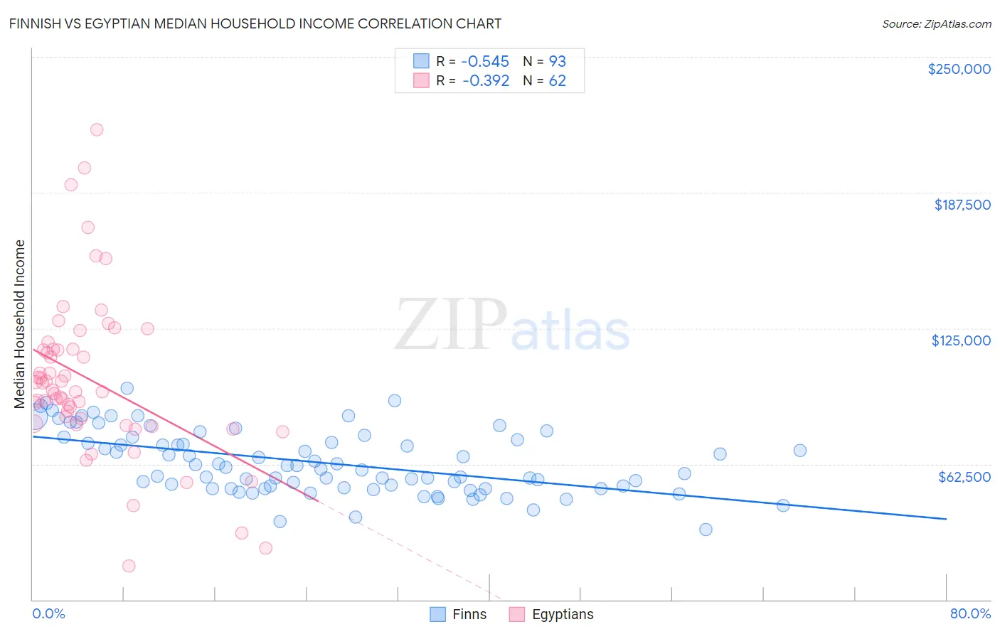 Finnish vs Egyptian Median Household Income