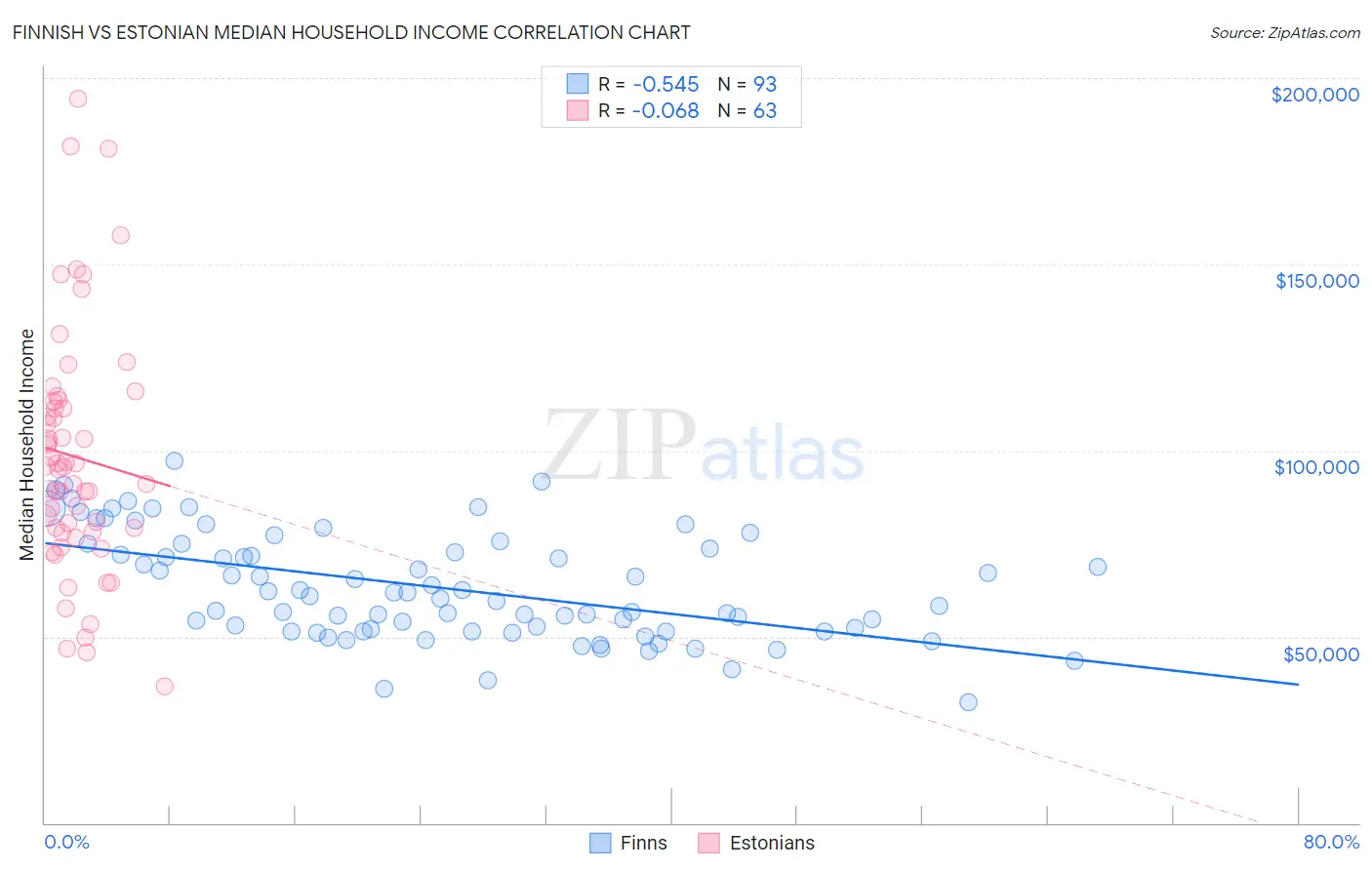Finnish vs Estonian Median Household Income