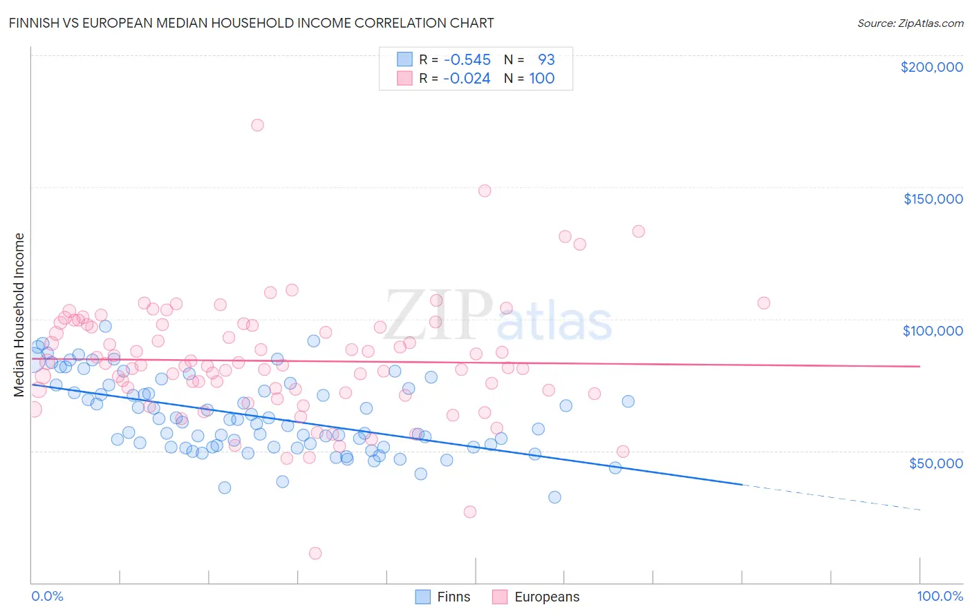 Finnish vs European Median Household Income