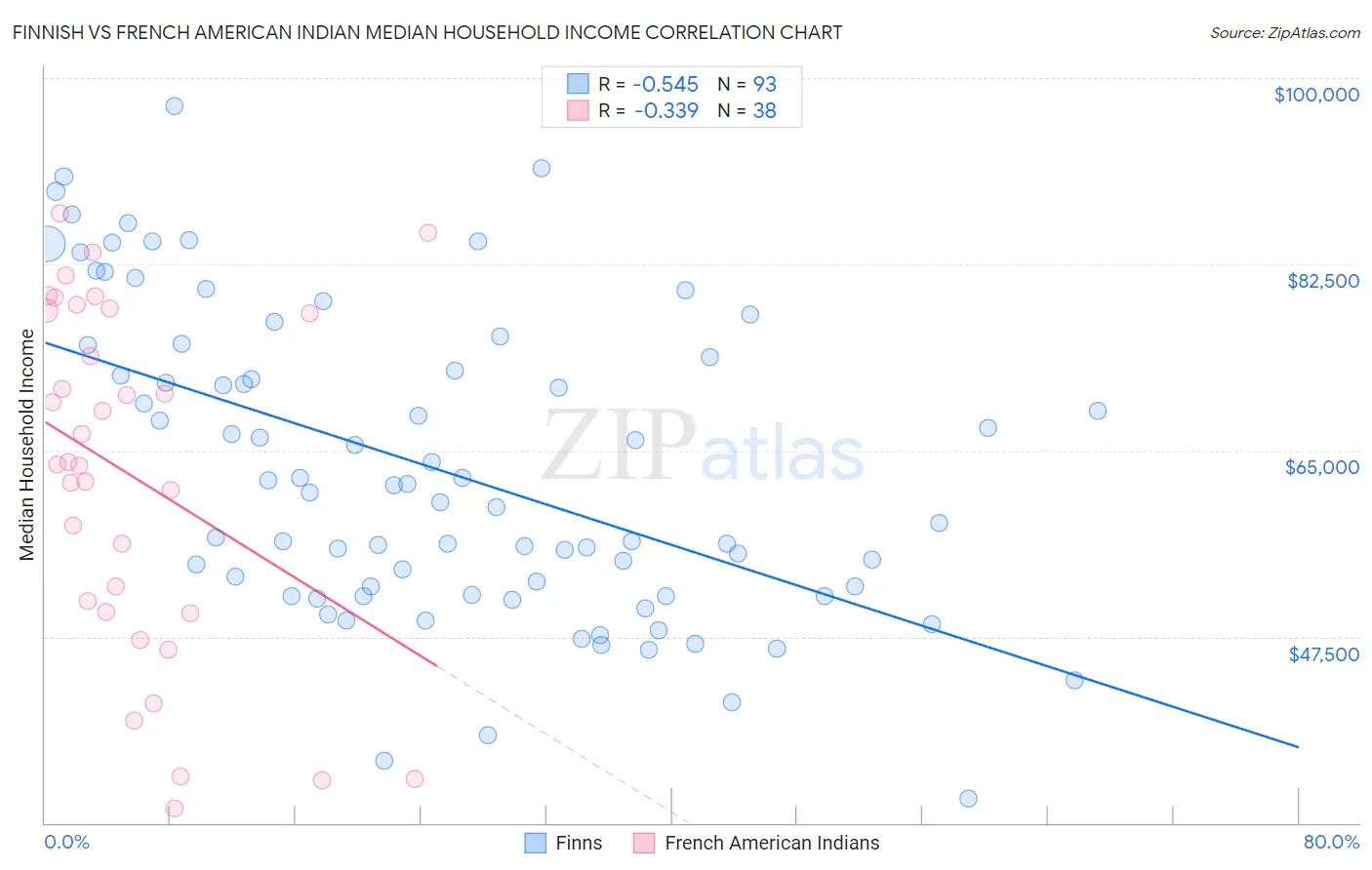 Finnish vs French American Indian Median Household Income