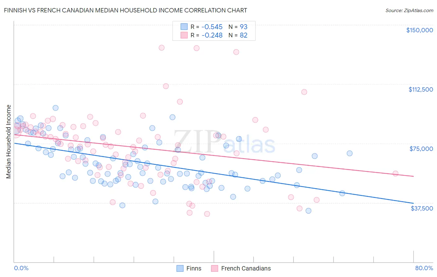Finnish vs French Canadian Median Household Income