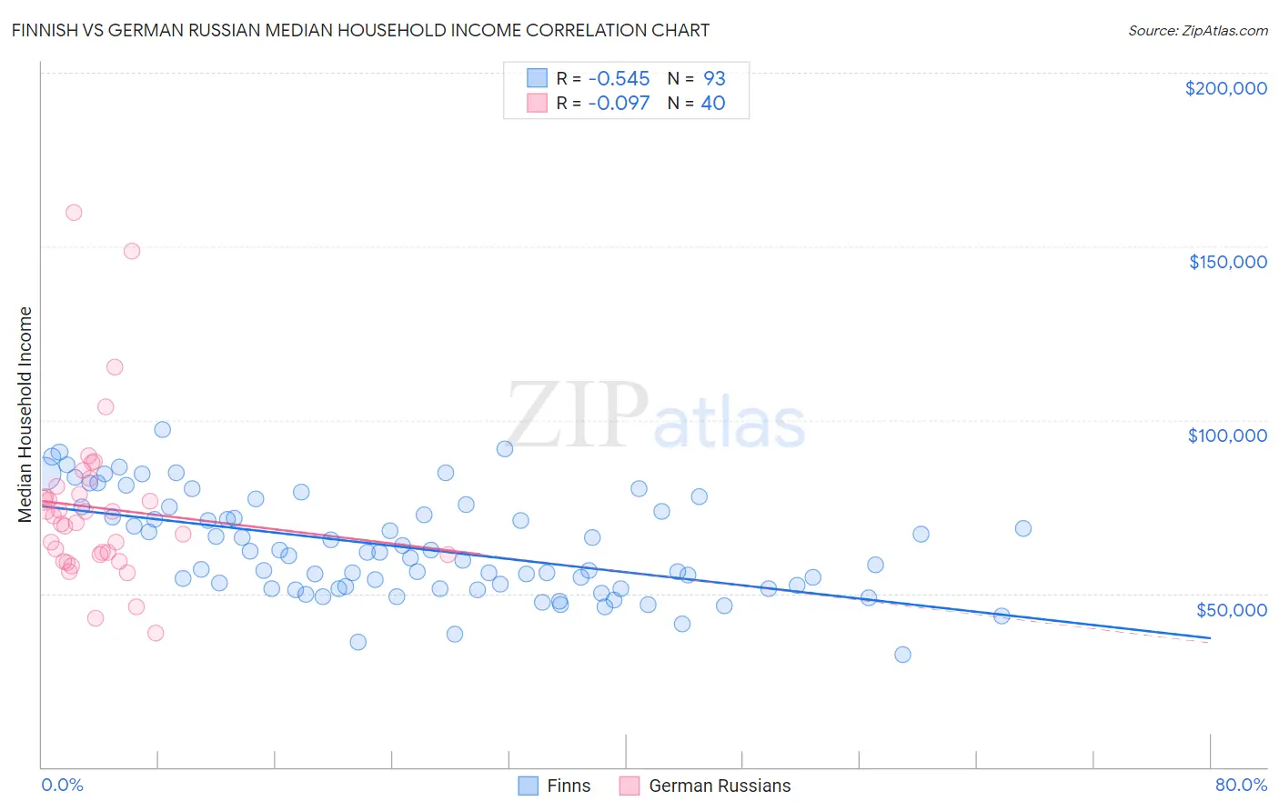 Finnish vs German Russian Median Household Income