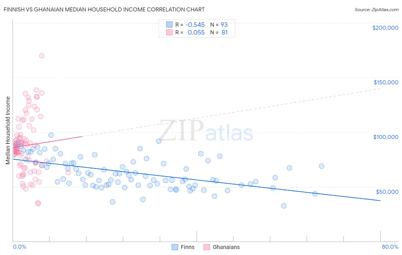 Finnish vs Ghanaian Median Household Income