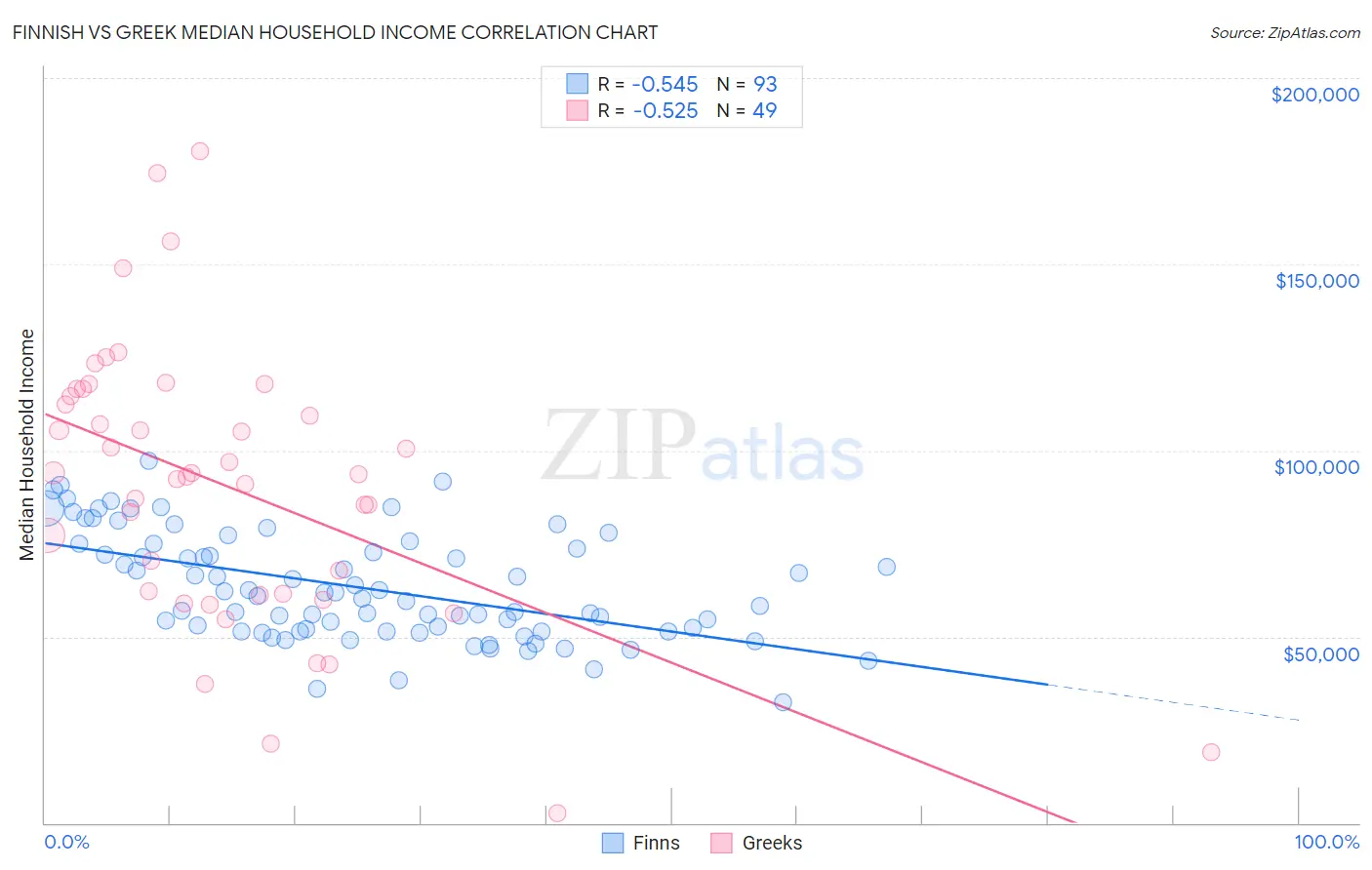 Finnish vs Greek Median Household Income