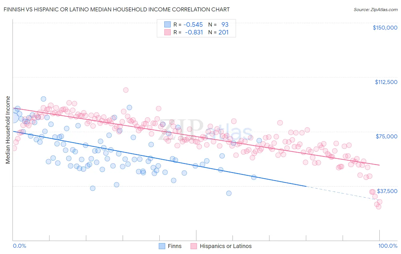 Finnish vs Hispanic or Latino Median Household Income