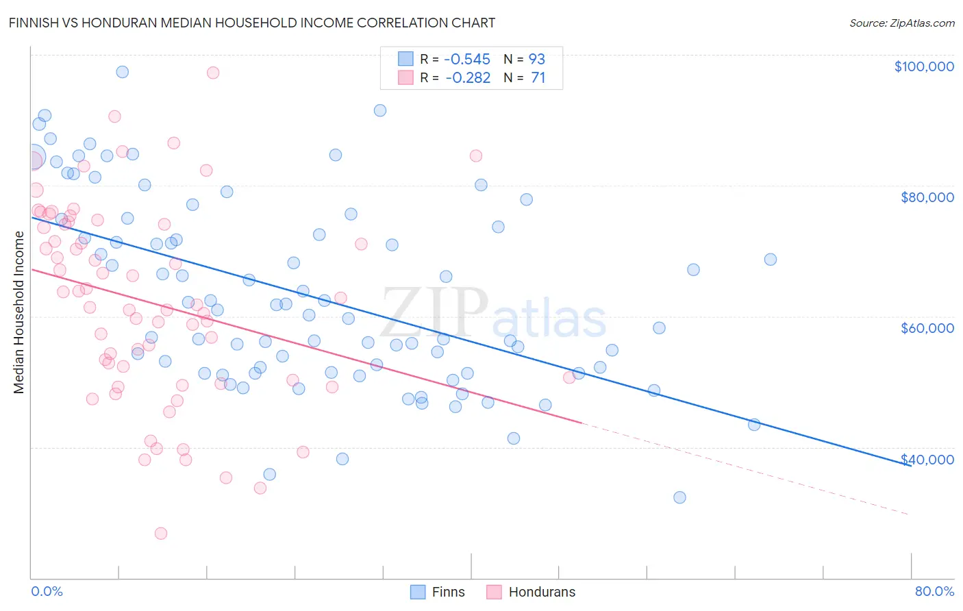 Finnish vs Honduran Median Household Income
