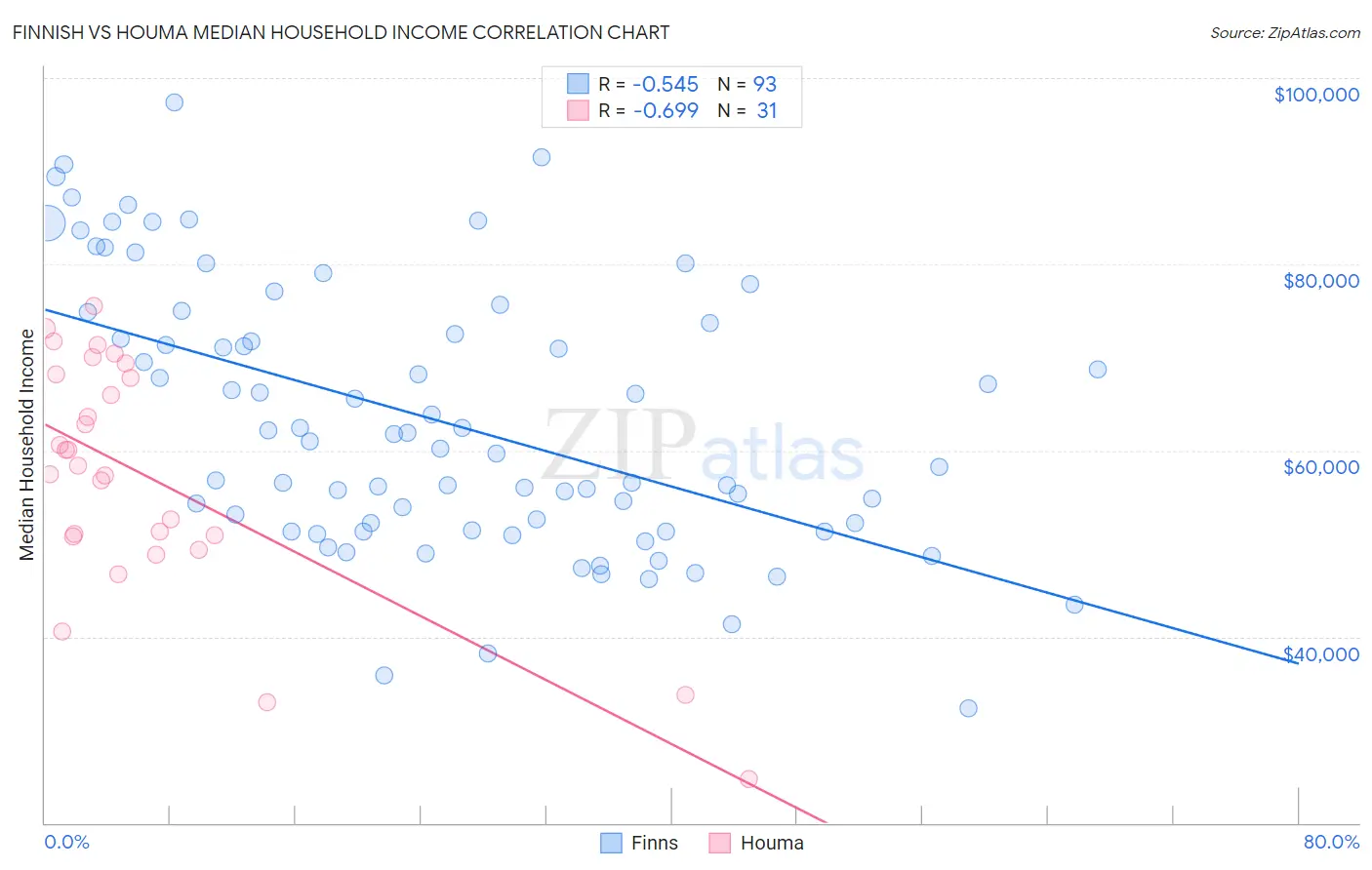 Finnish vs Houma Median Household Income