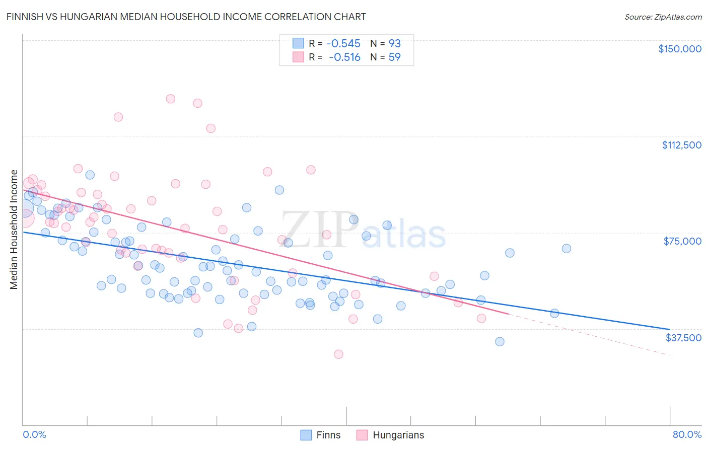 Finnish vs Hungarian Median Household Income