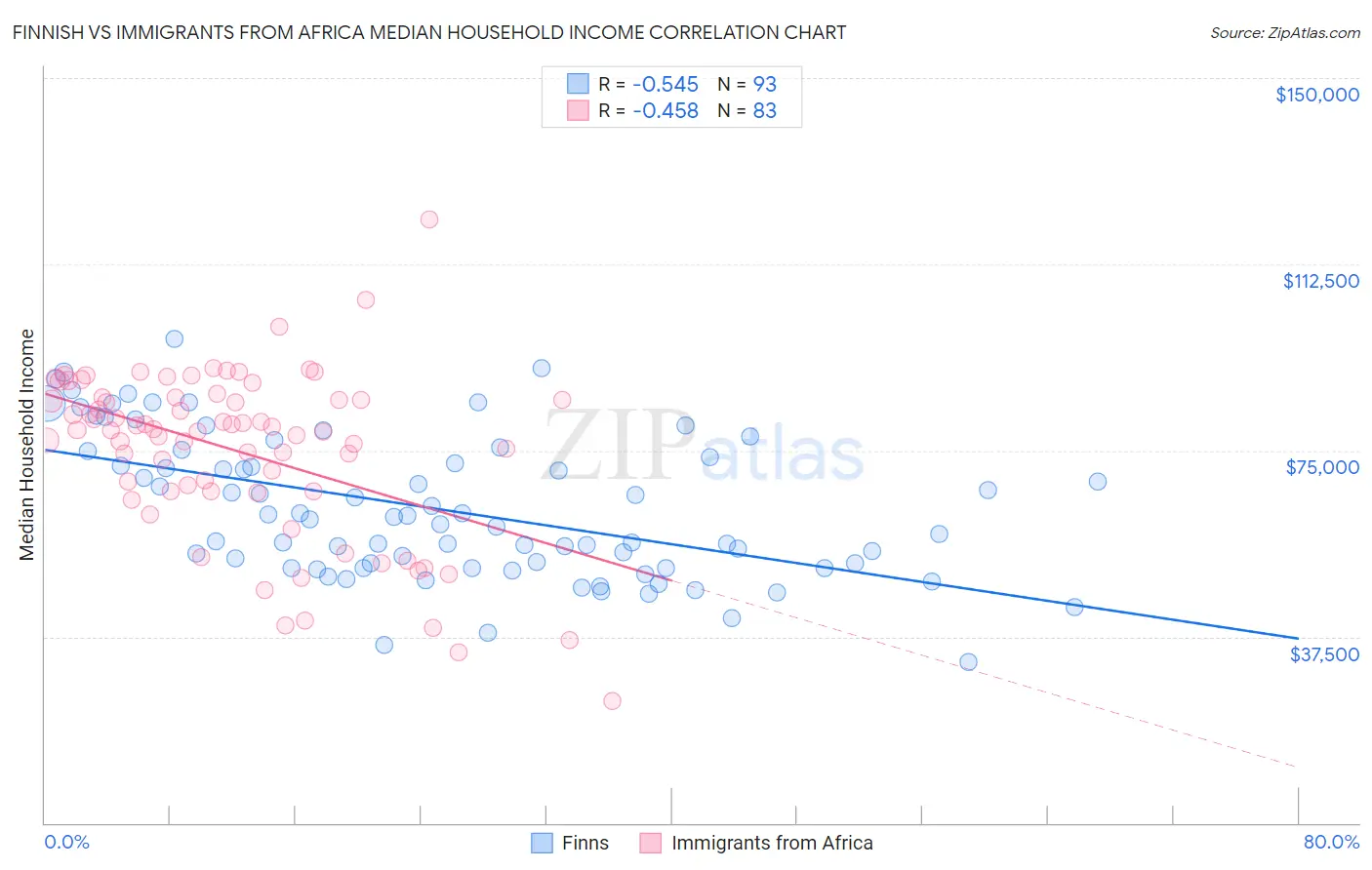 Finnish vs Immigrants from Africa Median Household Income