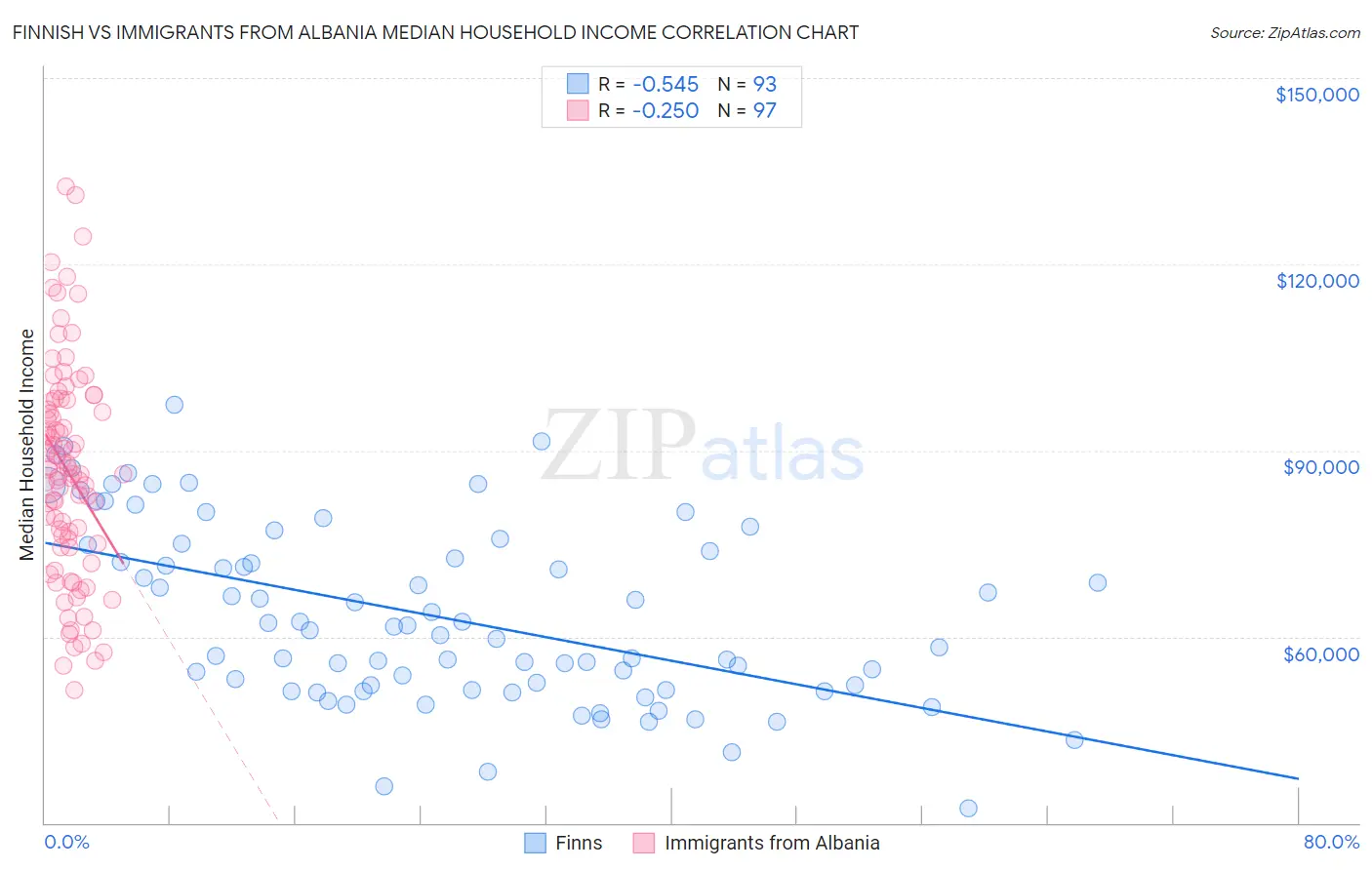 Finnish vs Immigrants from Albania Median Household Income