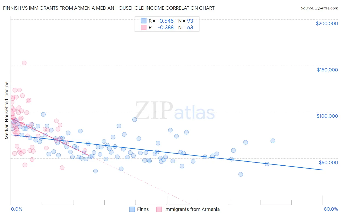 Finnish vs Immigrants from Armenia Median Household Income