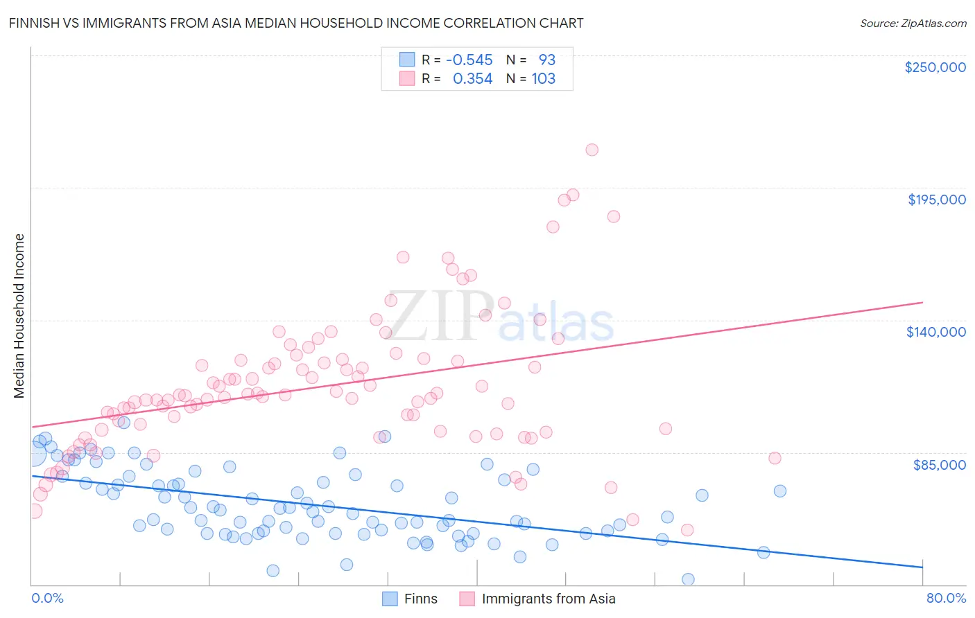 Finnish vs Immigrants from Asia Median Household Income