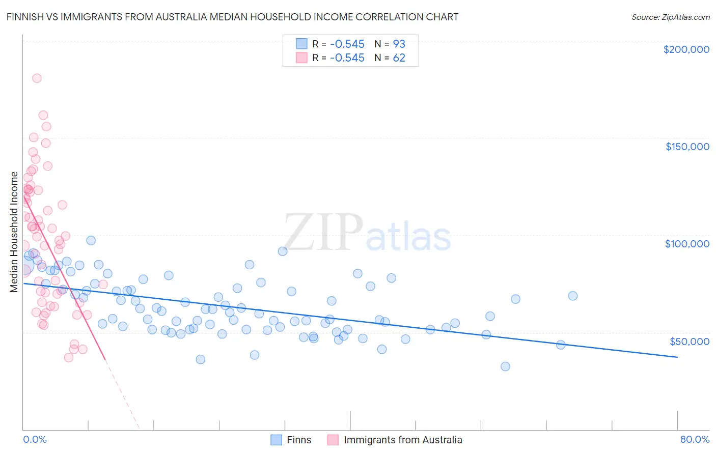 Finnish vs Immigrants from Australia Median Household Income
