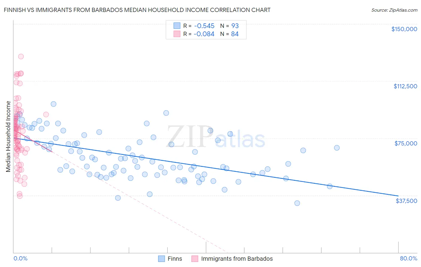 Finnish vs Immigrants from Barbados Median Household Income