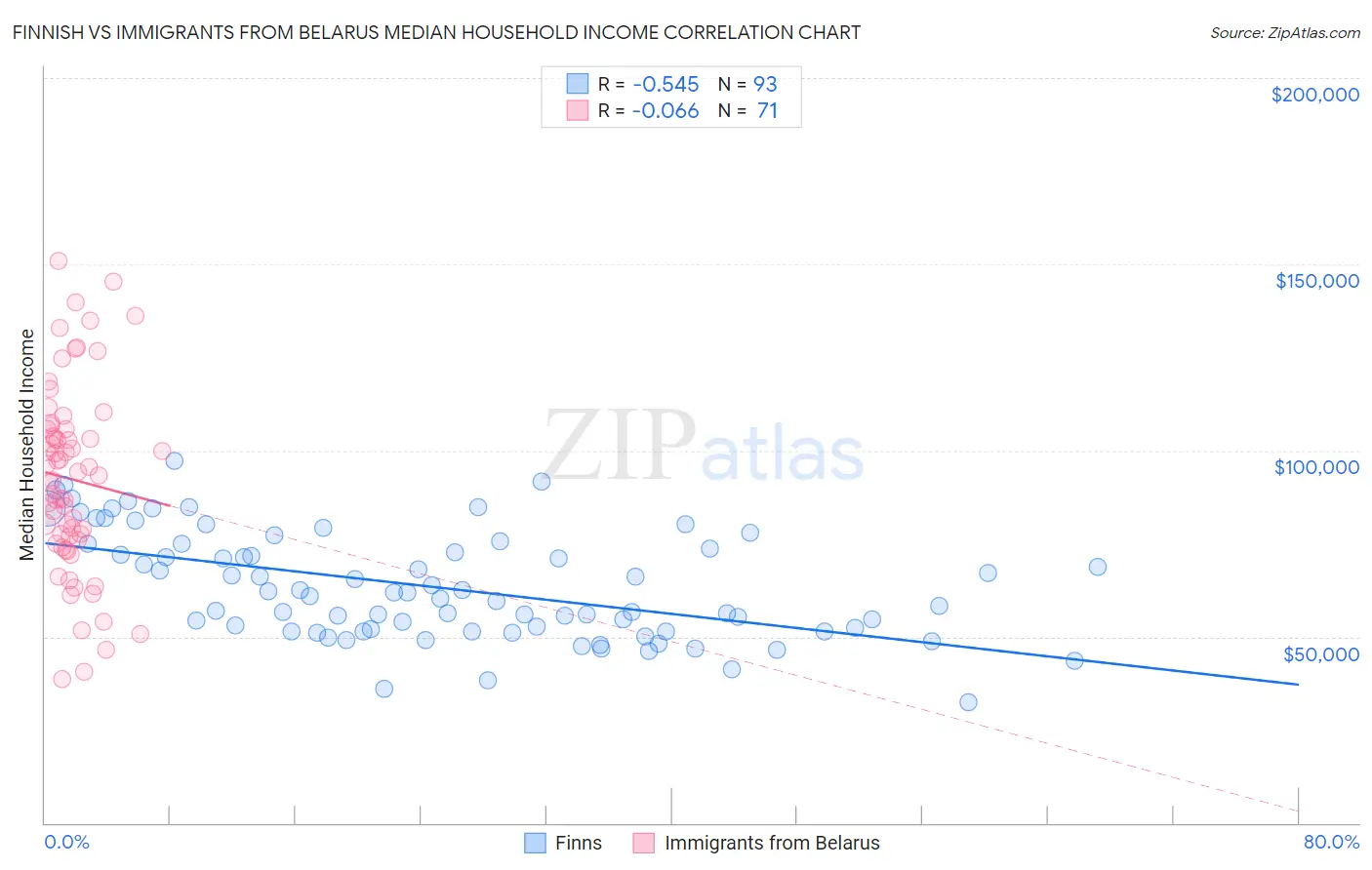 Finnish vs Immigrants from Belarus Median Household Income