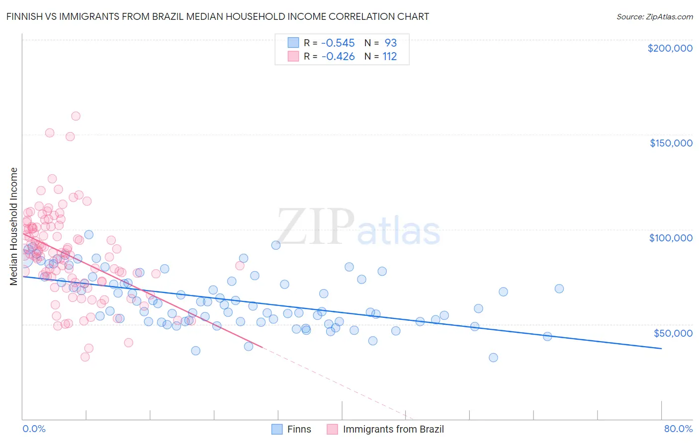 Finnish vs Immigrants from Brazil Median Household Income