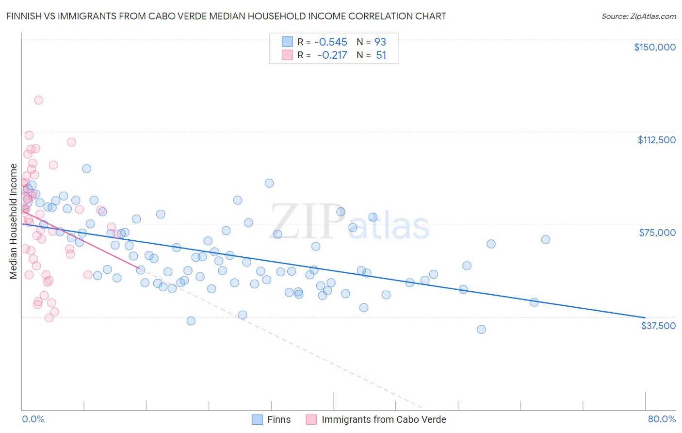 Finnish vs Immigrants from Cabo Verde Median Household Income