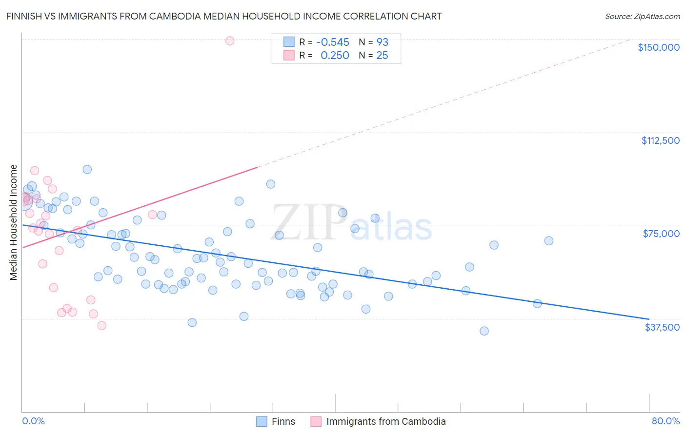 Finnish vs Immigrants from Cambodia Median Household Income
