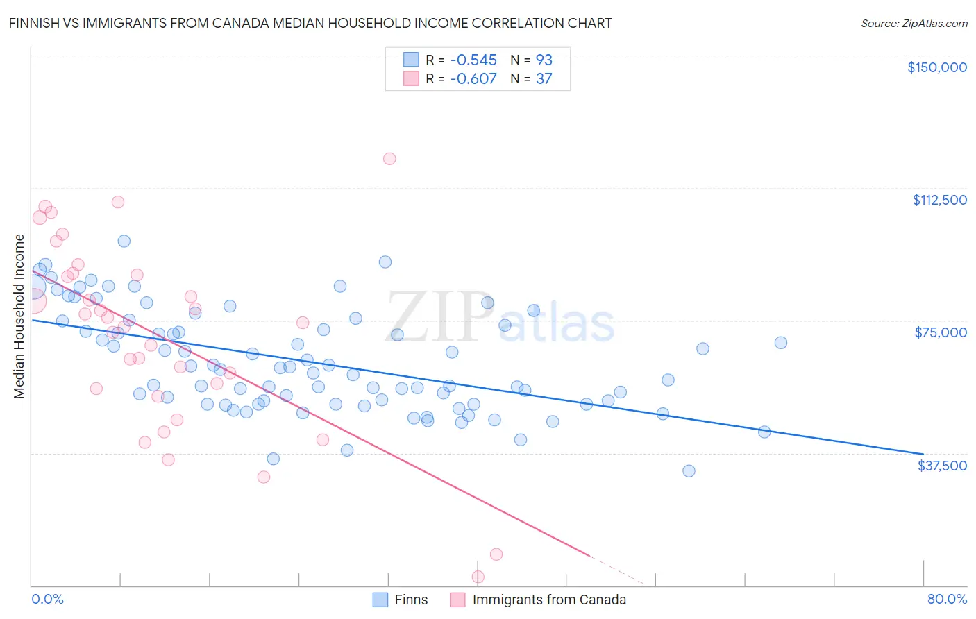 Finnish vs Immigrants from Canada Median Household Income