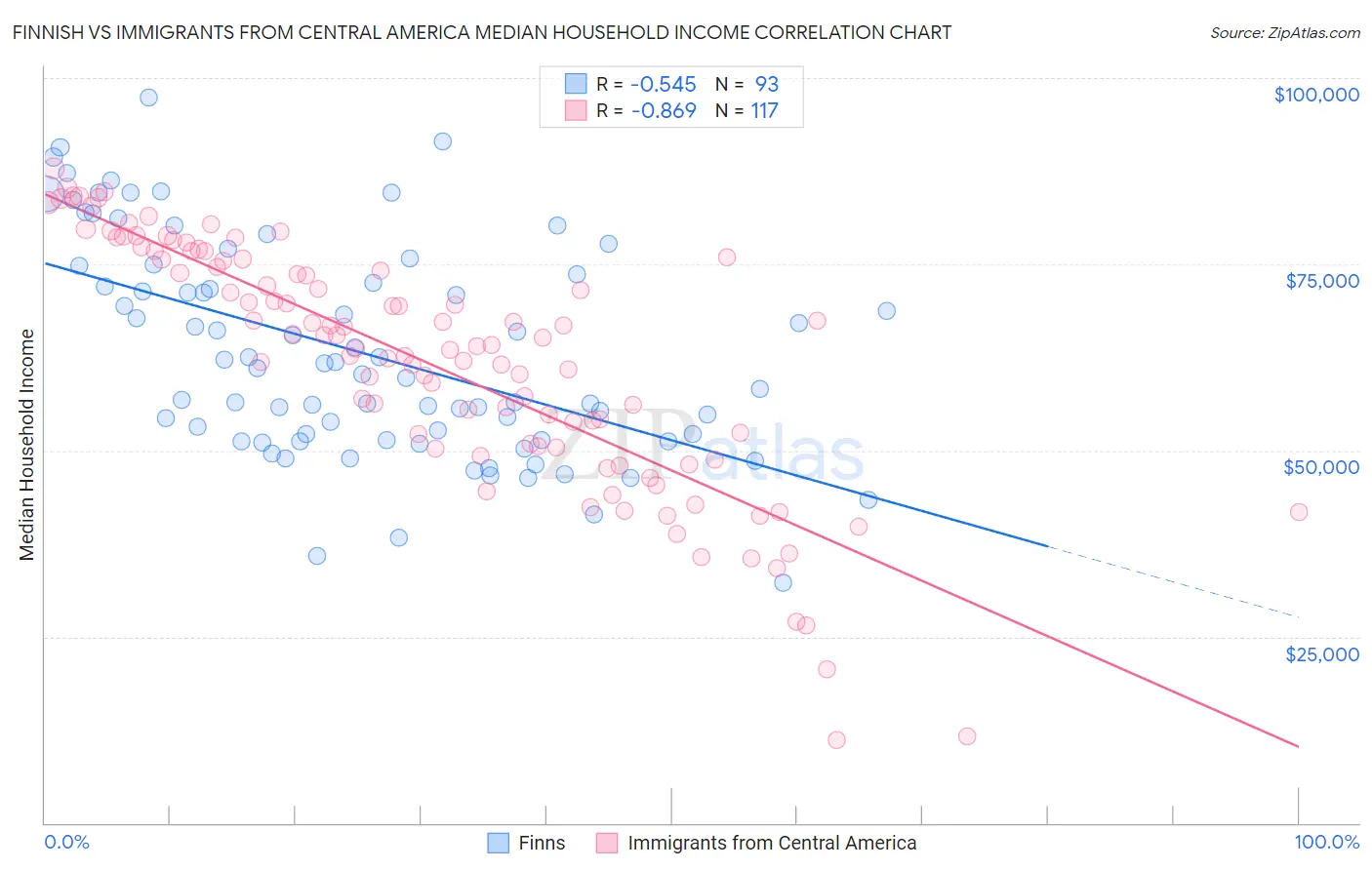 Finnish vs Immigrants from Central America Median Household Income