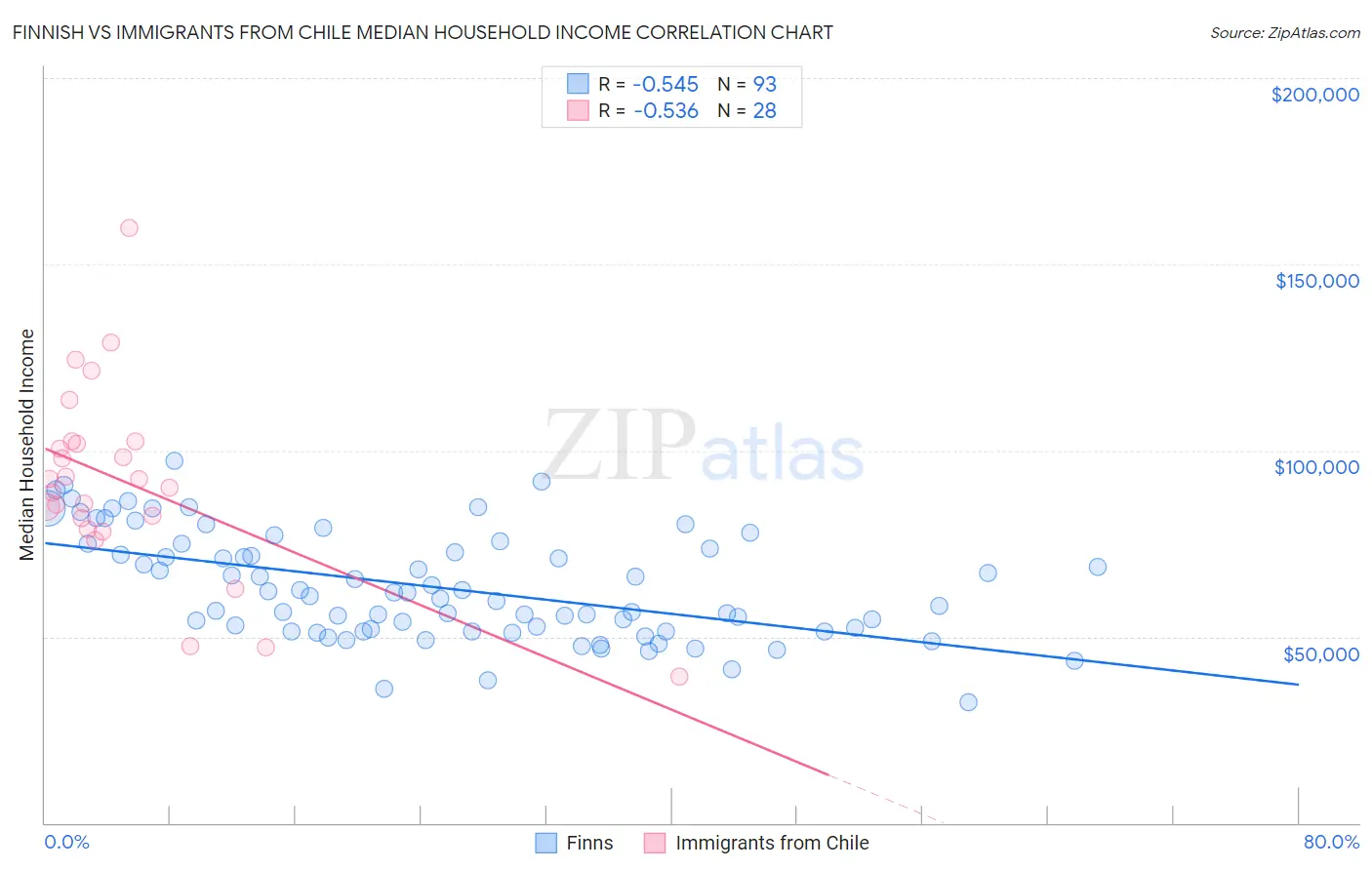 Finnish vs Immigrants from Chile Median Household Income