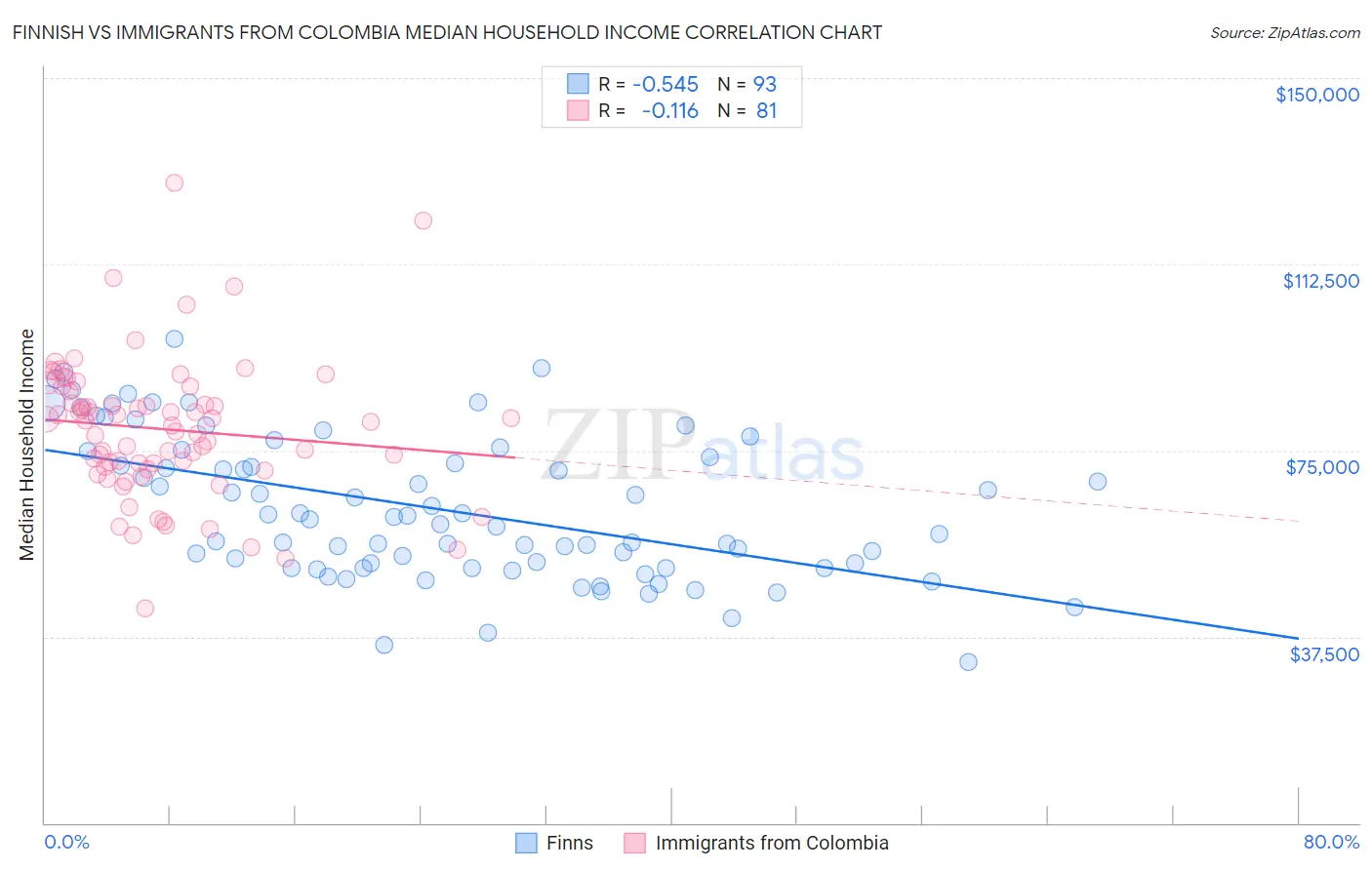 Finnish vs Immigrants from Colombia Median Household Income