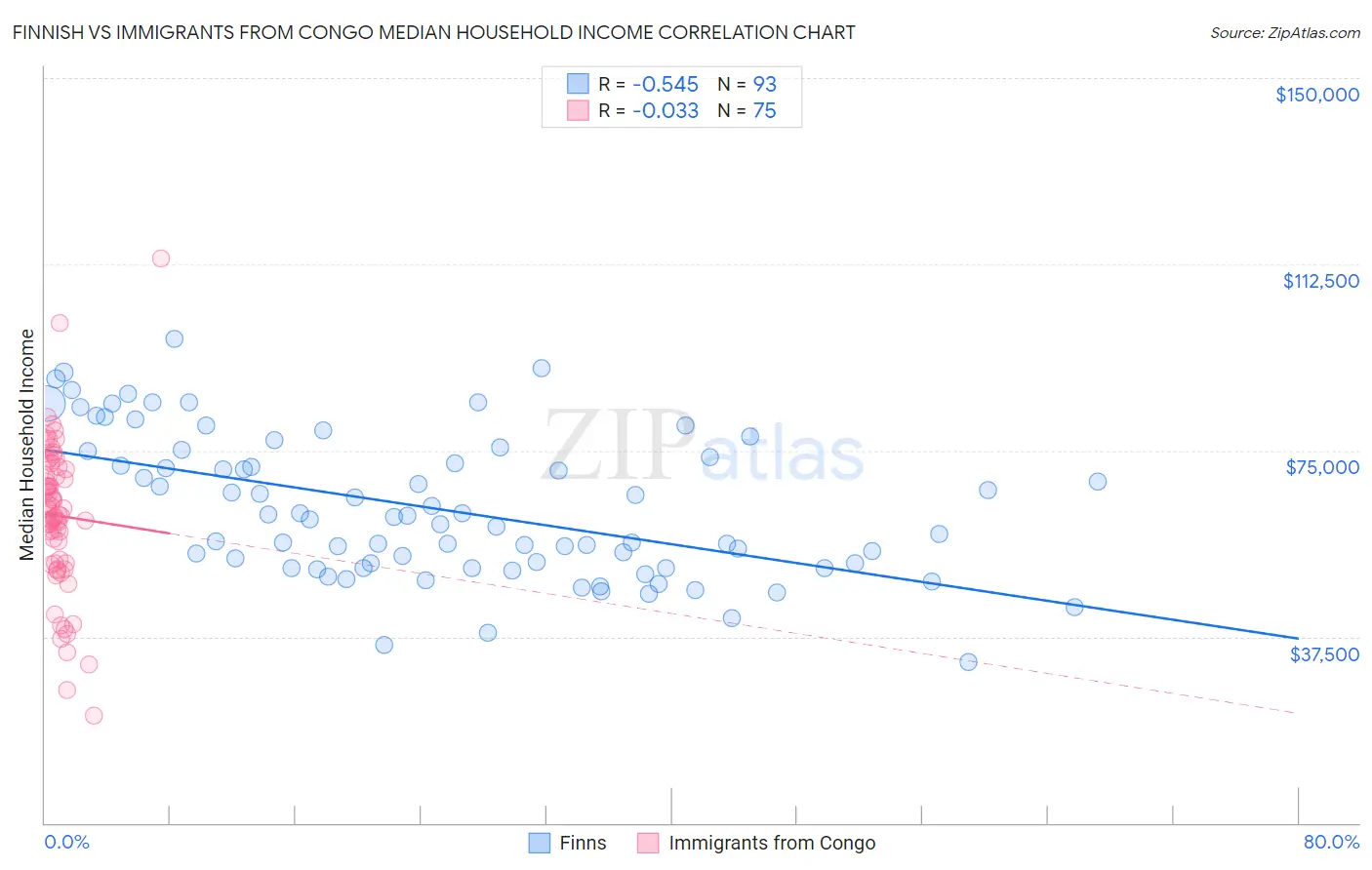 Finnish vs Immigrants from Congo Median Household Income
