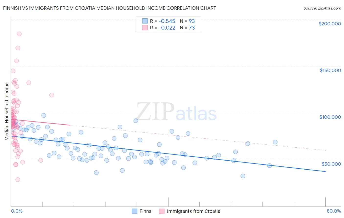 Finnish vs Immigrants from Croatia Median Household Income