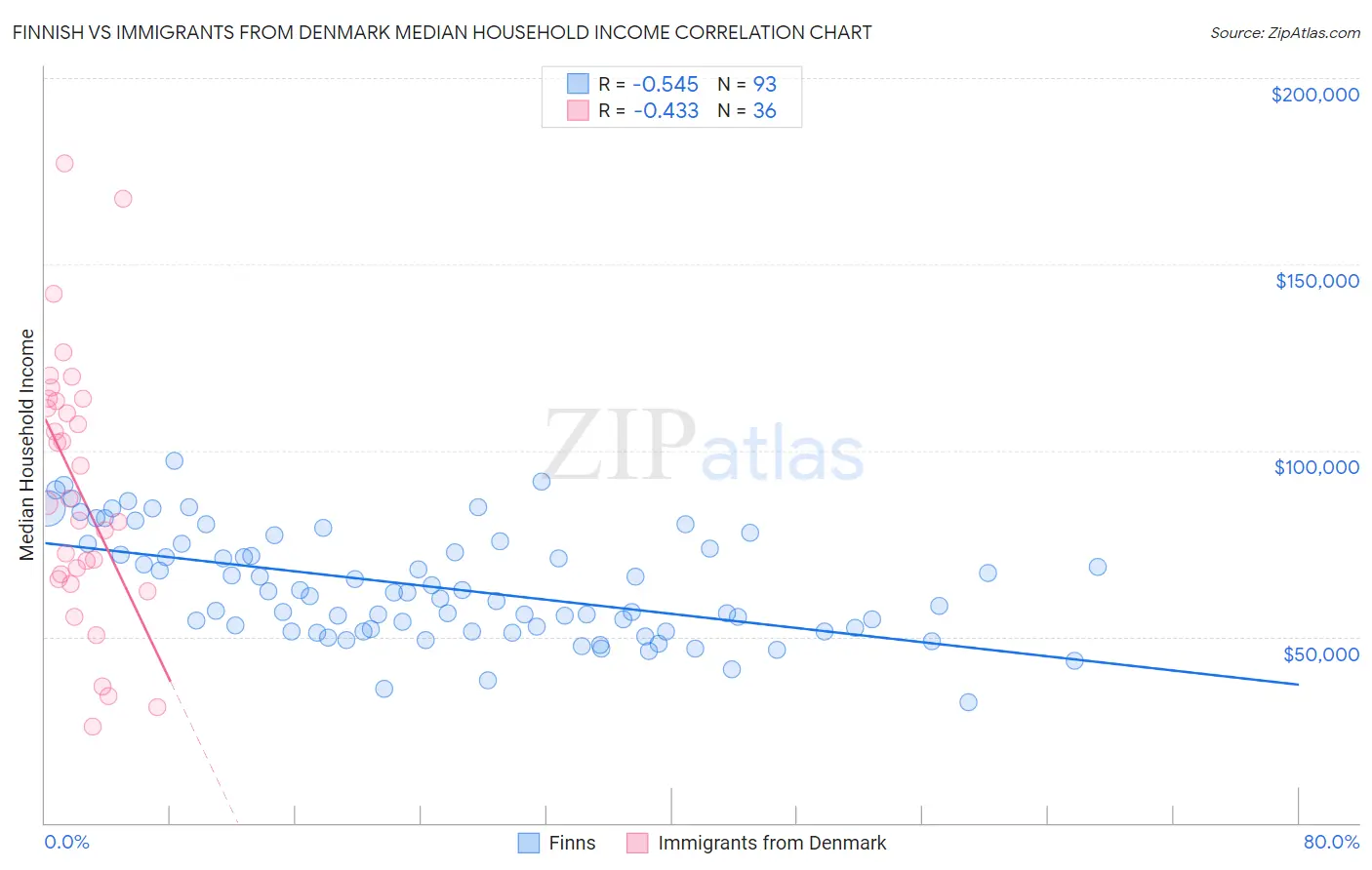 Finnish vs Immigrants from Denmark Median Household Income