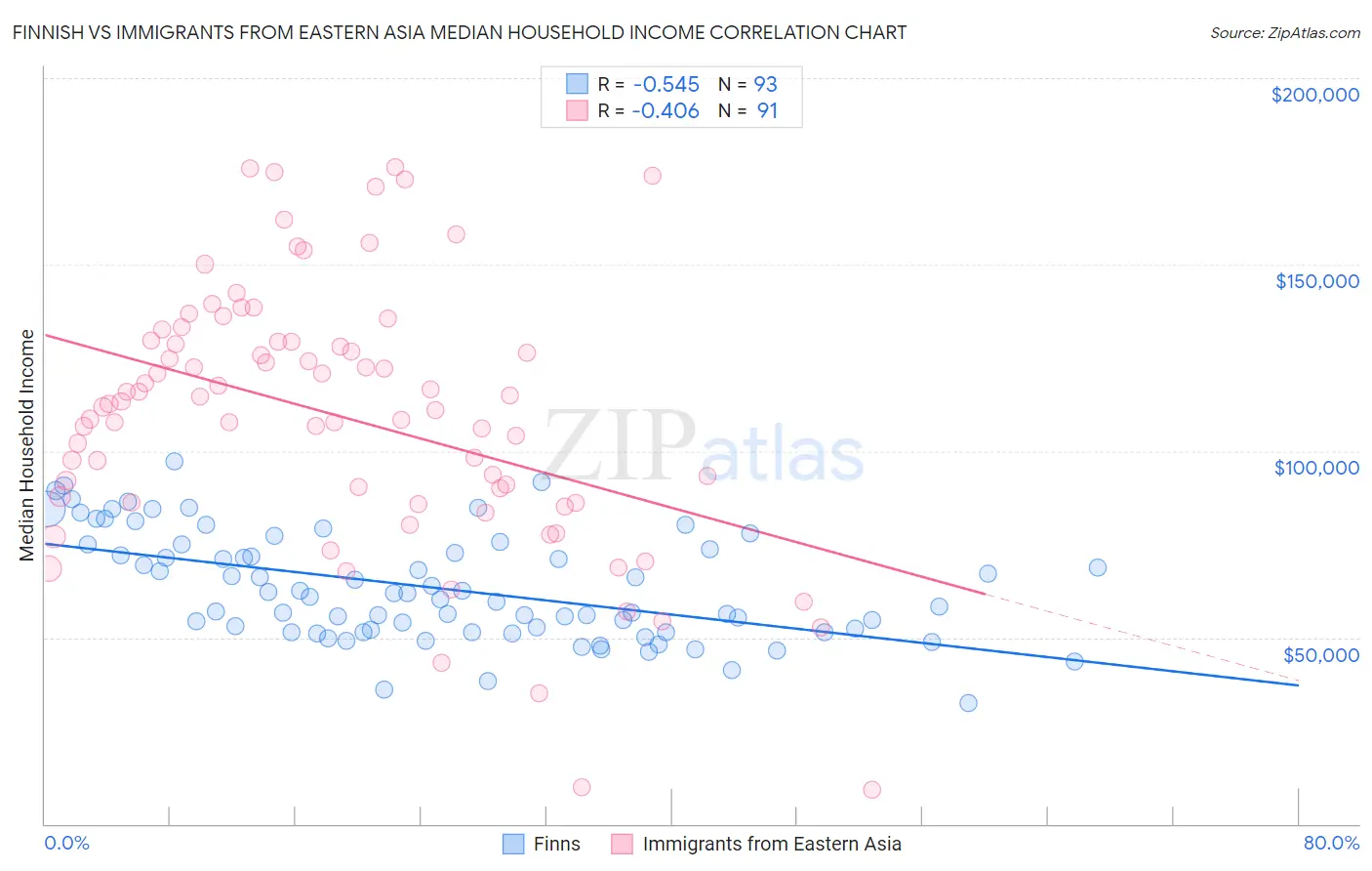 Finnish vs Immigrants from Eastern Asia Median Household Income