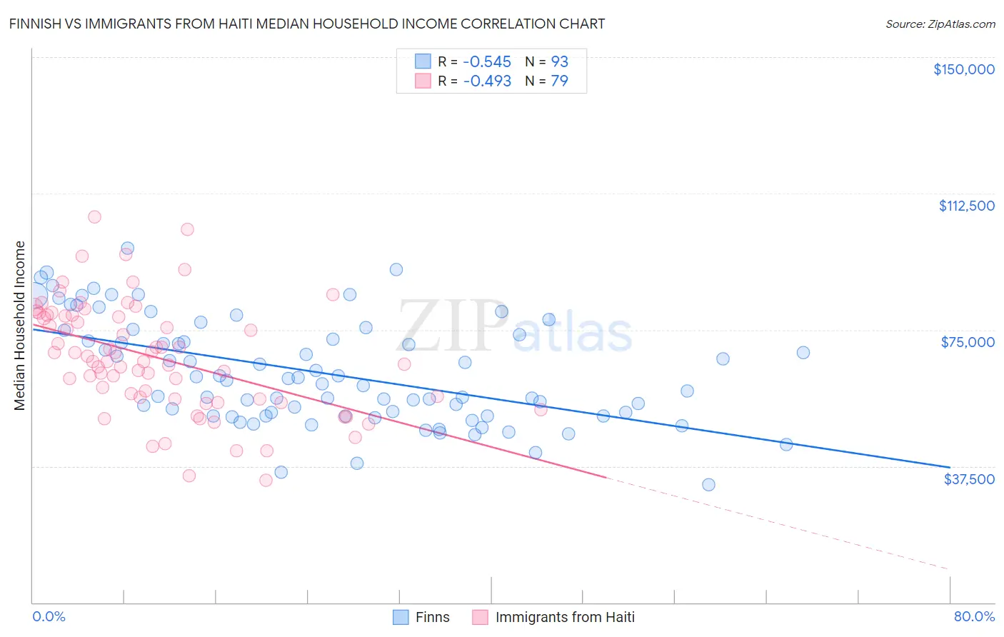 Finnish vs Immigrants from Haiti Median Household Income