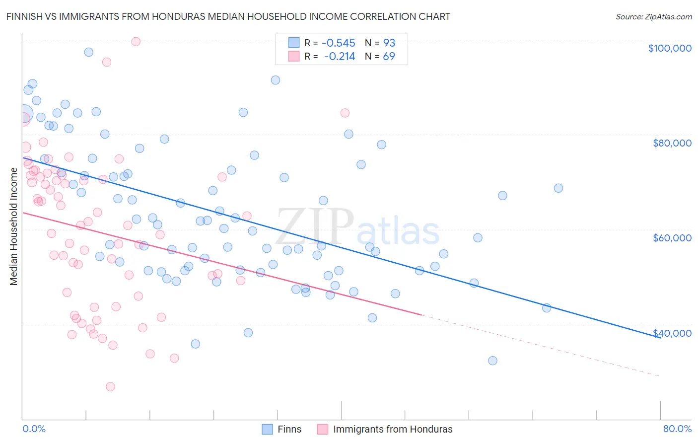 Finnish vs Immigrants from Honduras Median Household Income