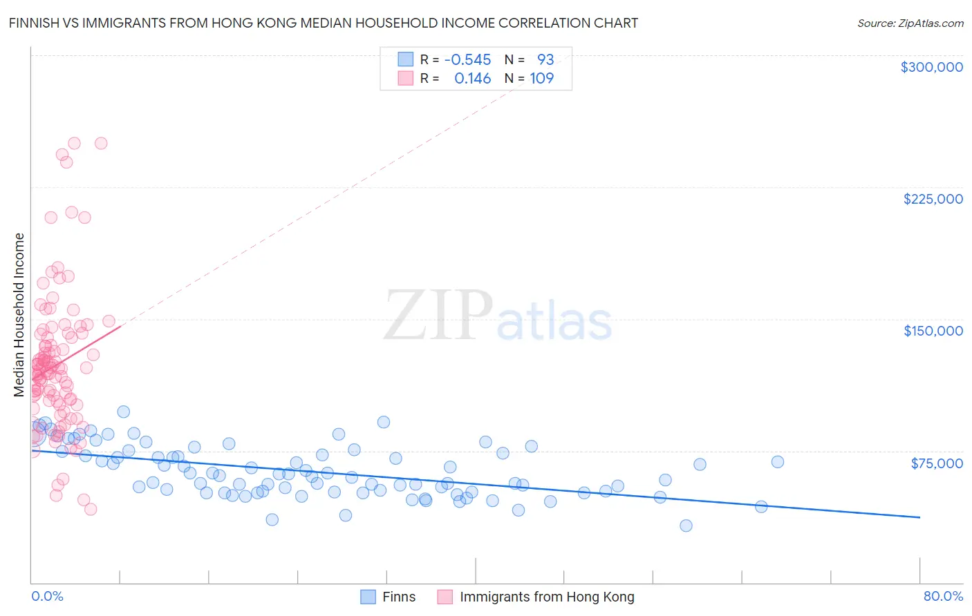 Finnish vs Immigrants from Hong Kong Median Household Income