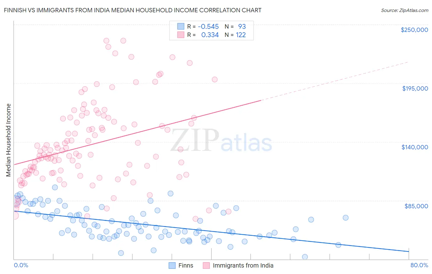 Finnish vs Immigrants from India Median Household Income