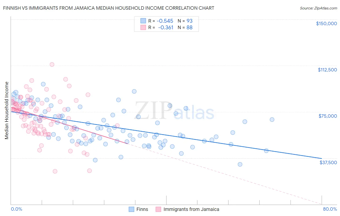 Finnish vs Immigrants from Jamaica Median Household Income