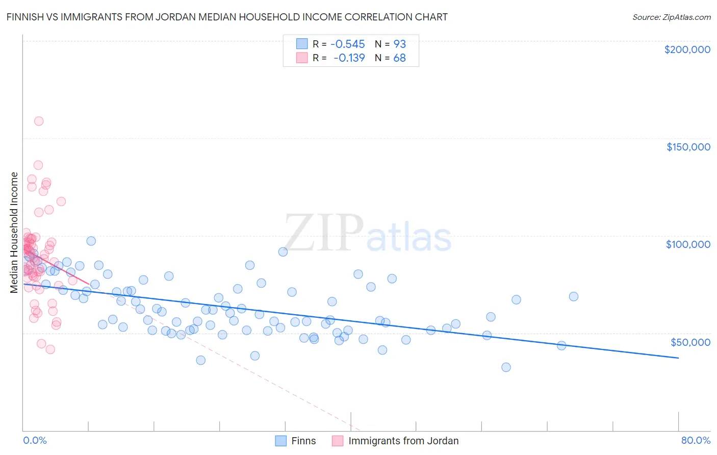 Finnish vs Immigrants from Jordan Median Household Income