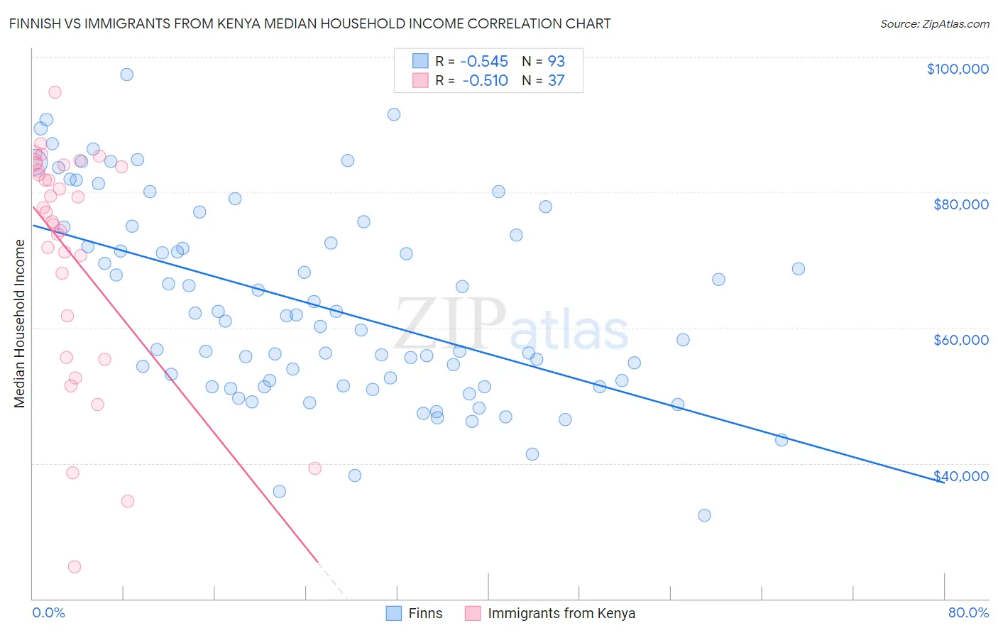 Finnish vs Immigrants from Kenya Median Household Income