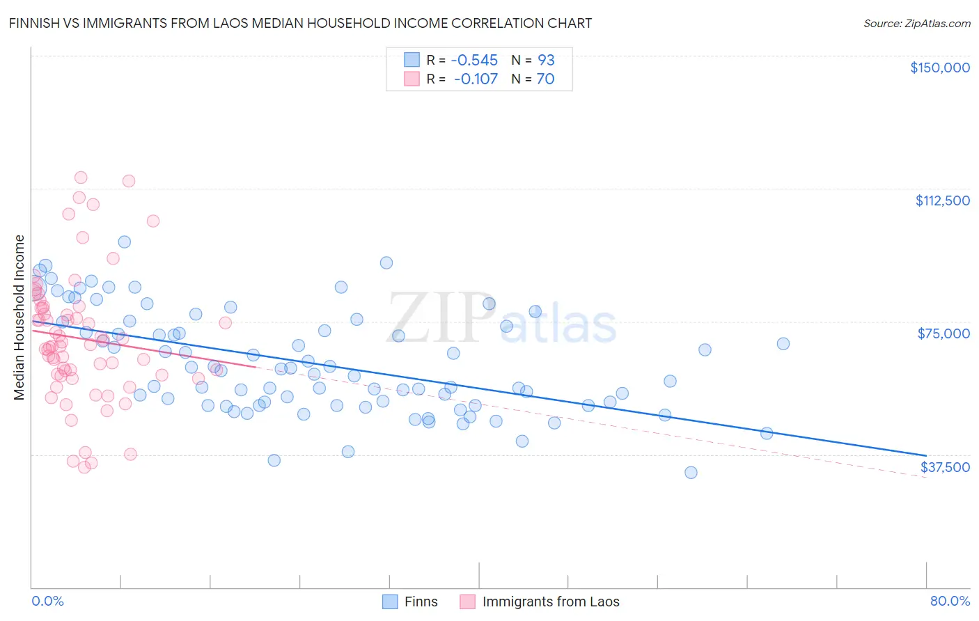 Finnish vs Immigrants from Laos Median Household Income