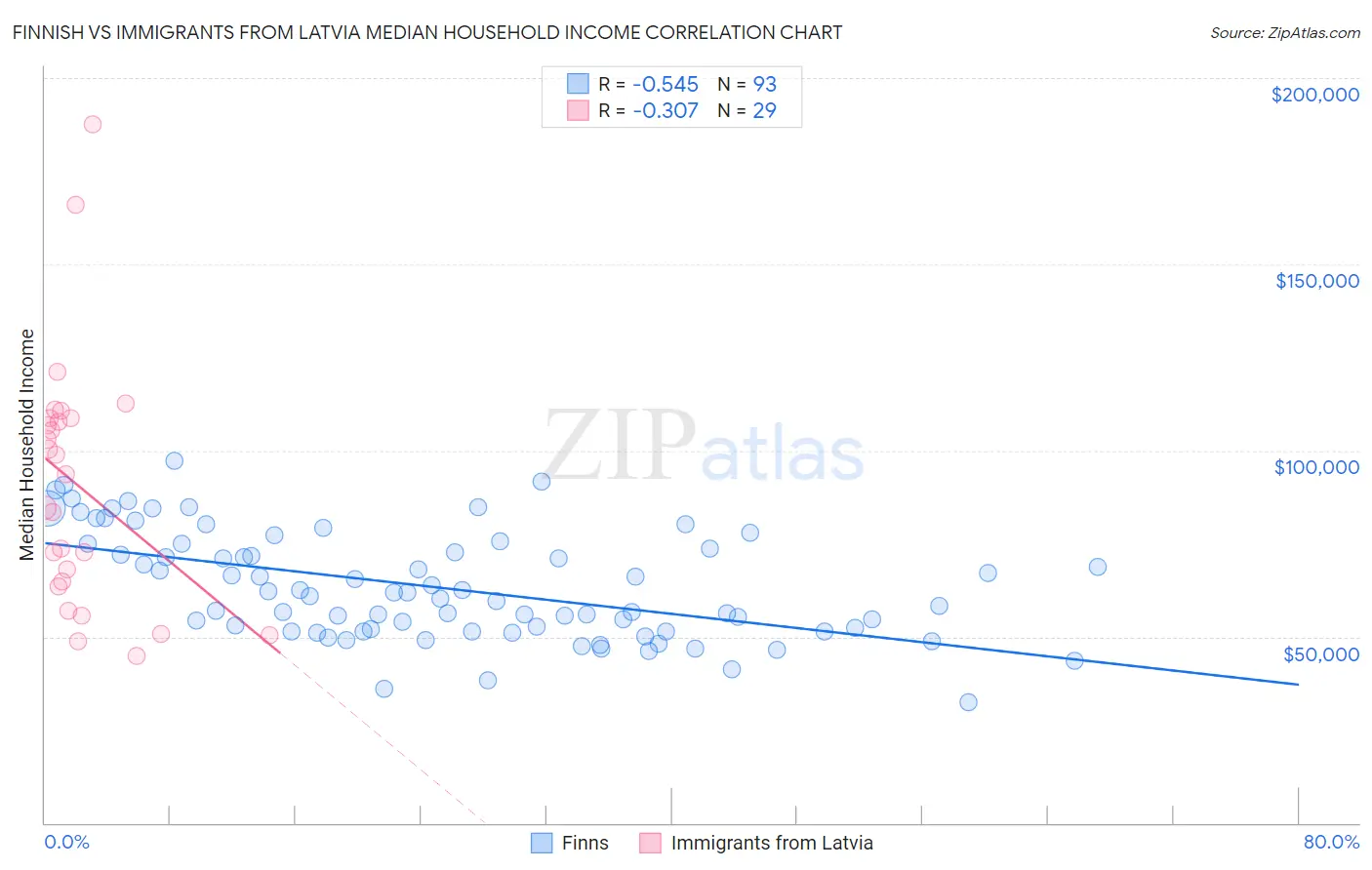 Finnish vs Immigrants from Latvia Median Household Income