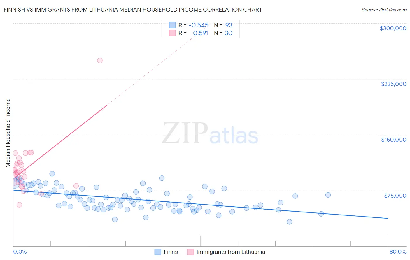 Finnish vs Immigrants from Lithuania Median Household Income