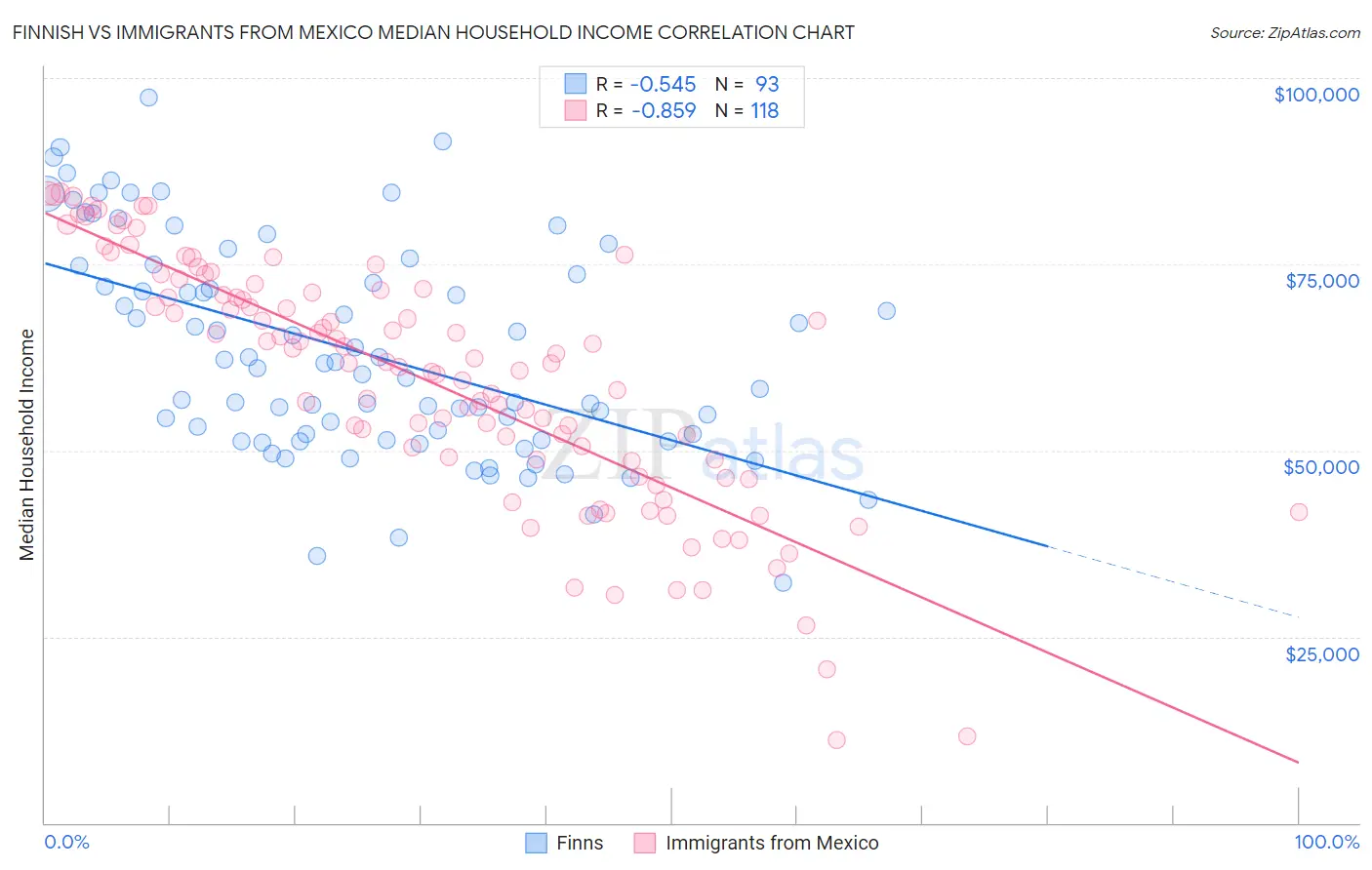Finnish vs Immigrants from Mexico Median Household Income